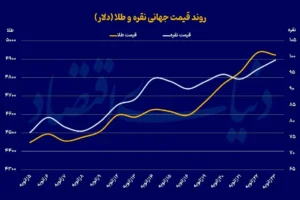 پیش بینی مهم گلدمن ساکس از قیمت طلا + نمودار