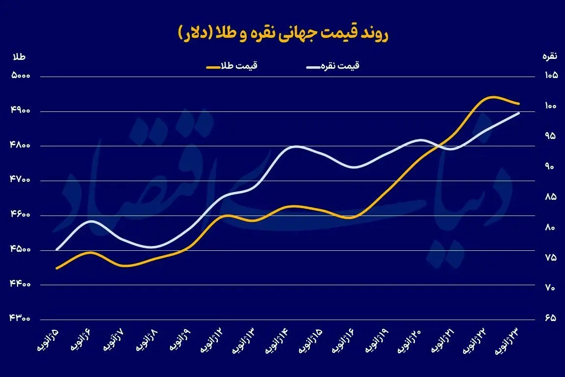 پیش بینی مهم گلدمن ساکس از قیمت طلا + نمودار