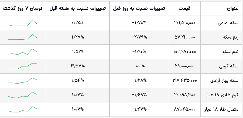 آخرین قیمت طلا و سکه امروز پنجشنبه ۷ اسفند/ کاهش قیمتها + جدول آخرین قیمت طلا و سکه امروز پنجشنبه ۷ اسفند/ کاهش قیمتها + جدول