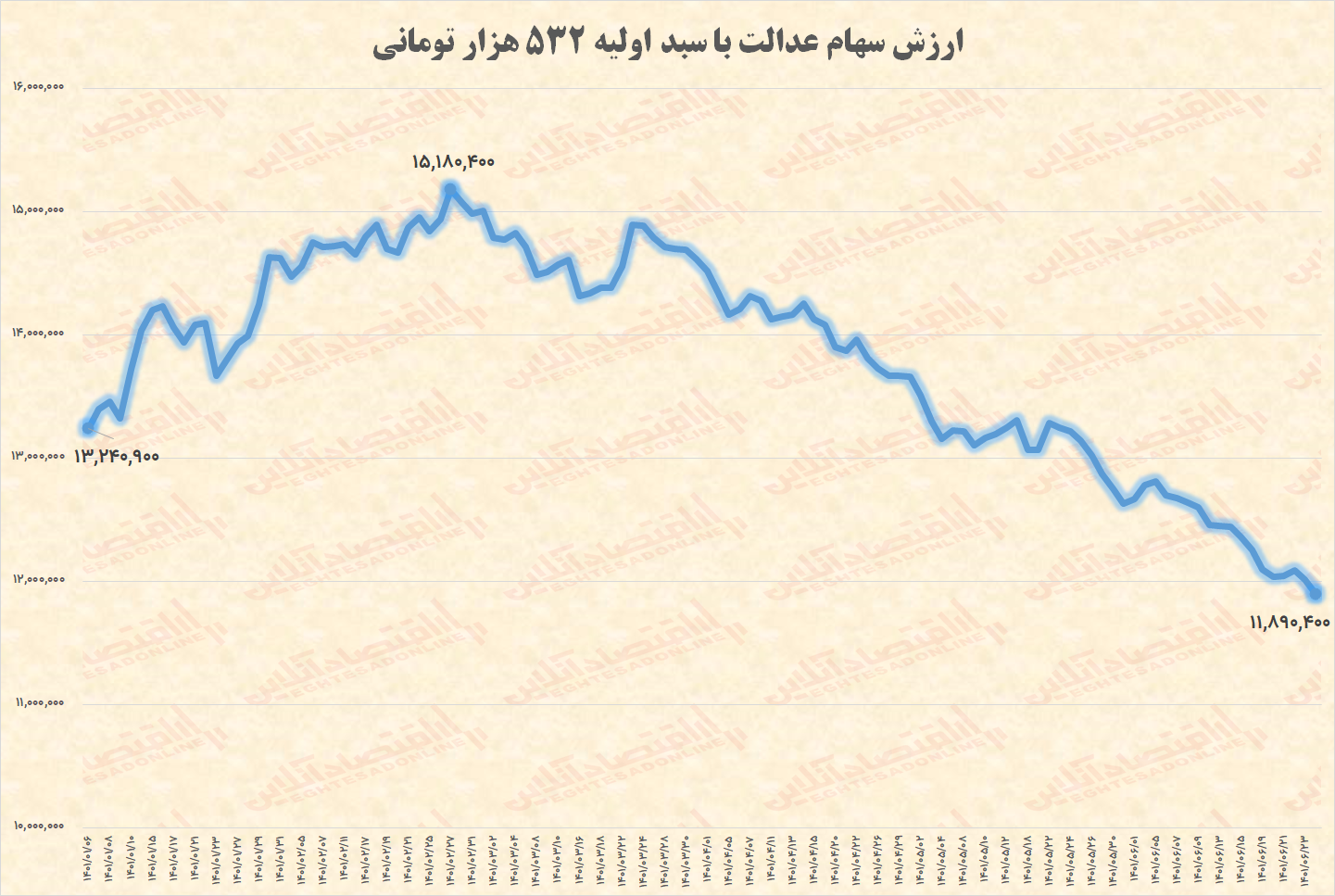 ارزش سهام عدالت چقدر آب رفت؟