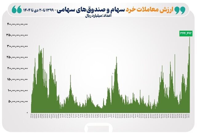 ارزش صندوق‌های سهامی در تاریخ بورس رکورد شکست