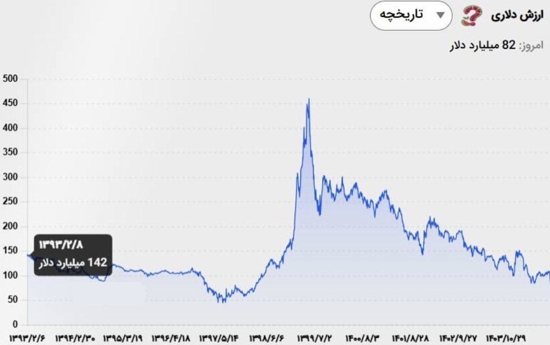 افت ریالی بورس از جنگ 12 روزه عبور کرد/جنگ روانی موثرتر از جنگ واقعی؟ افت ریالی بورس از جنگ 12 روزه عبور کرد/جنگ روانی موثرتر از جنگ واقعی؟