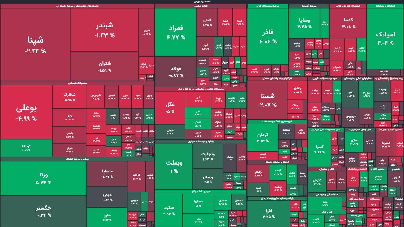 افت ۱۰ هزار واحدی شاخص کل بورس در ۳۰ دقیقه آغازین معاملات