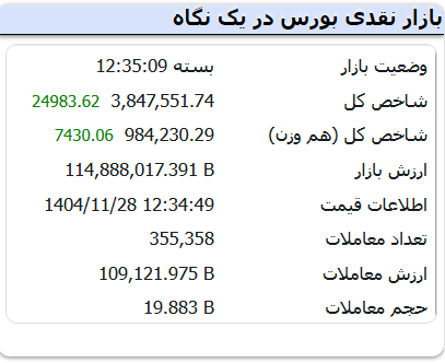 بورس بالاخره سبز شد / شاخص کل ۲۴ هزار واحد رشد کرد