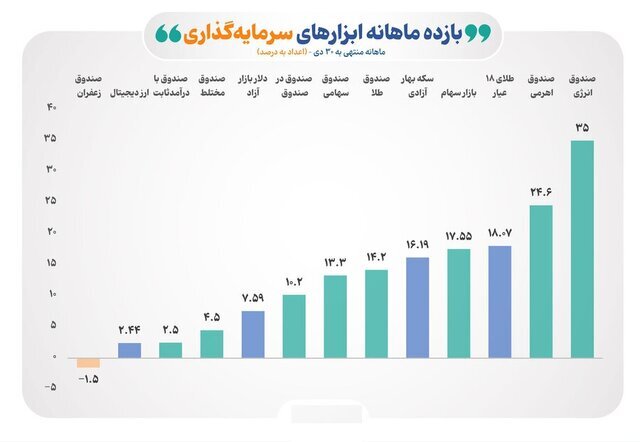 بورس در مدار صعود / رشد هم‌زمان شاخص کل و هم‌وزن