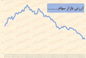 بورس هر روز آب می رود؛ روزی ۱۸ هزار میلیارد تومان!