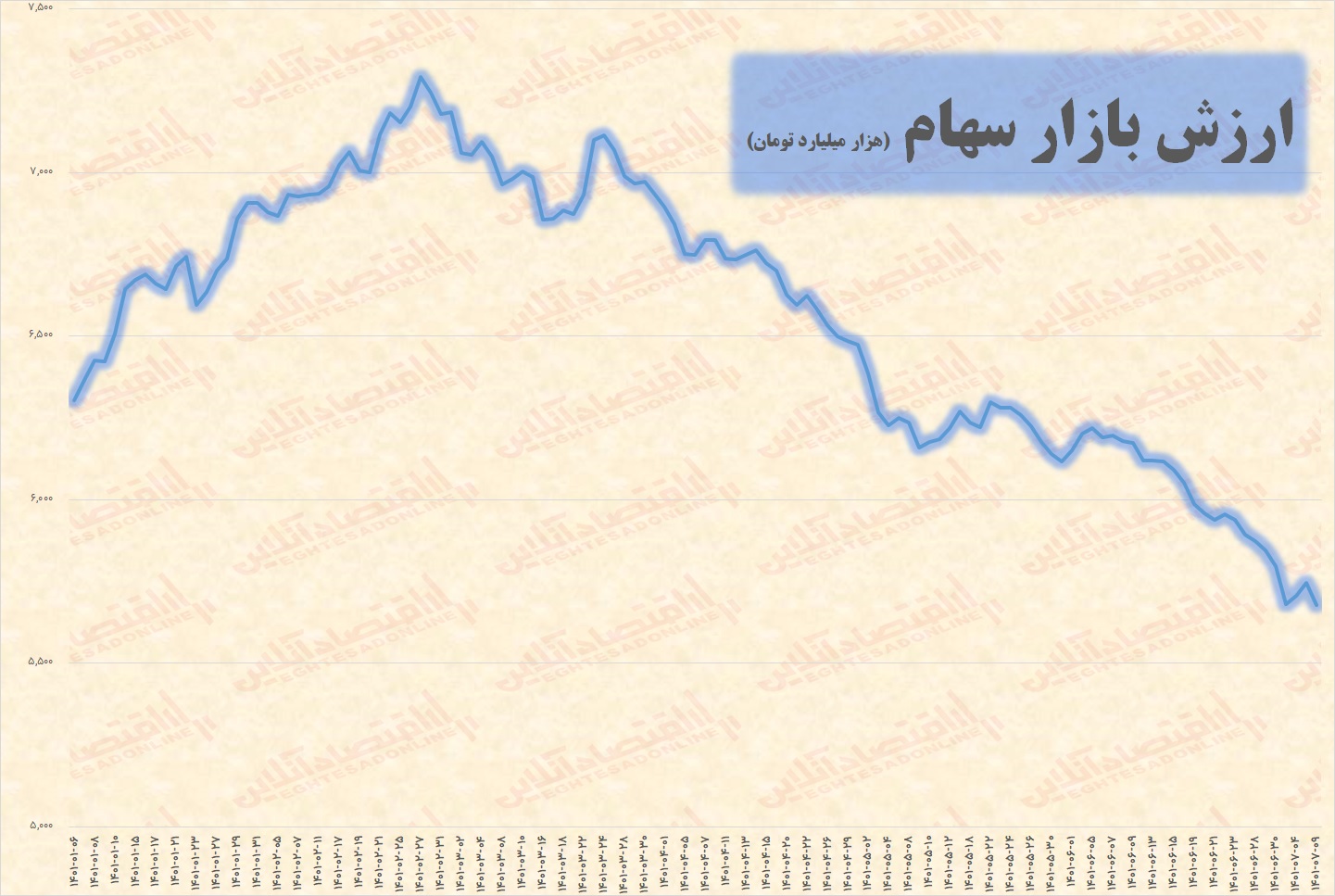 بورس هر روز آب می رود؛ روزی ۱۸ هزار میلیارد تومان!
