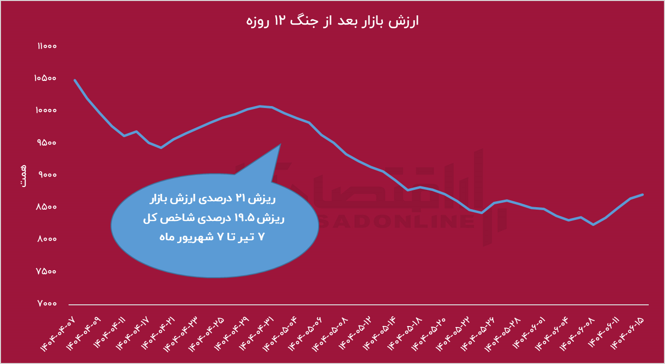 تحریم‌ها مخرب‌تر از جنگ؛ بورس زیر آوار کاسبان تحریم