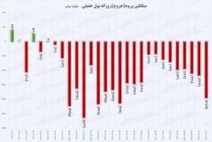 تحلیل هفتگی بورس در هفته دوم مهر ماه / شاخص کل به دنبال بازگشت