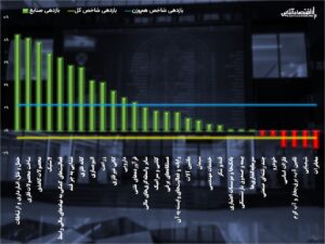 حمل و نقلی ‌ها شیرین کام شدند / فارس،‌ شیمیایی ها را قعر نشین کرد!