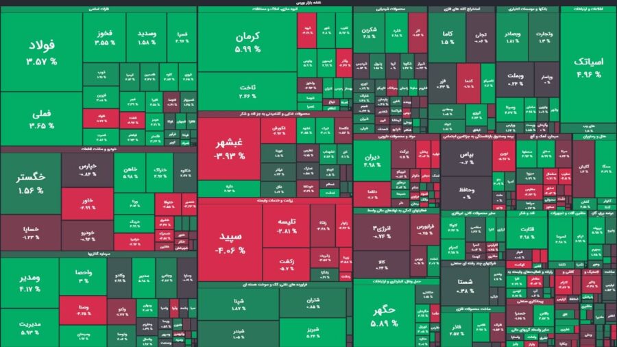 رشد ۱۰ هزار واحدی شاخص کل بورس در ۳۰ دقیقه آغازین معاملات