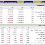 ریزش 59 هزار واحدی شاخص بورس در معاملات امروز