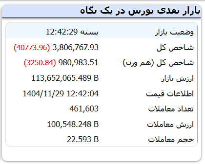 سقوط سنگین بورس در آخر بهمن / شاخص کل بیش از ۴۰ هزار واحد ریخت