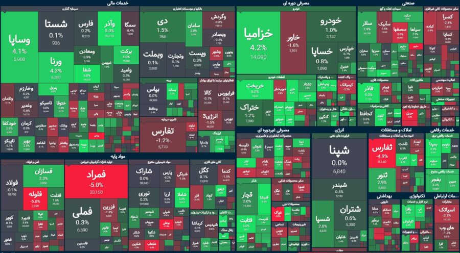 شاخص مثبت اما نگران کننده / خروج پول حقیقی ادامه دارد