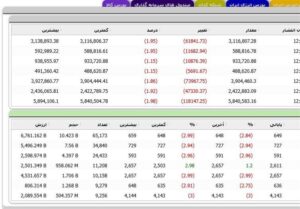 شاخص کل مثبت، هم وزن منفی/طلایی ها مثبت شدند