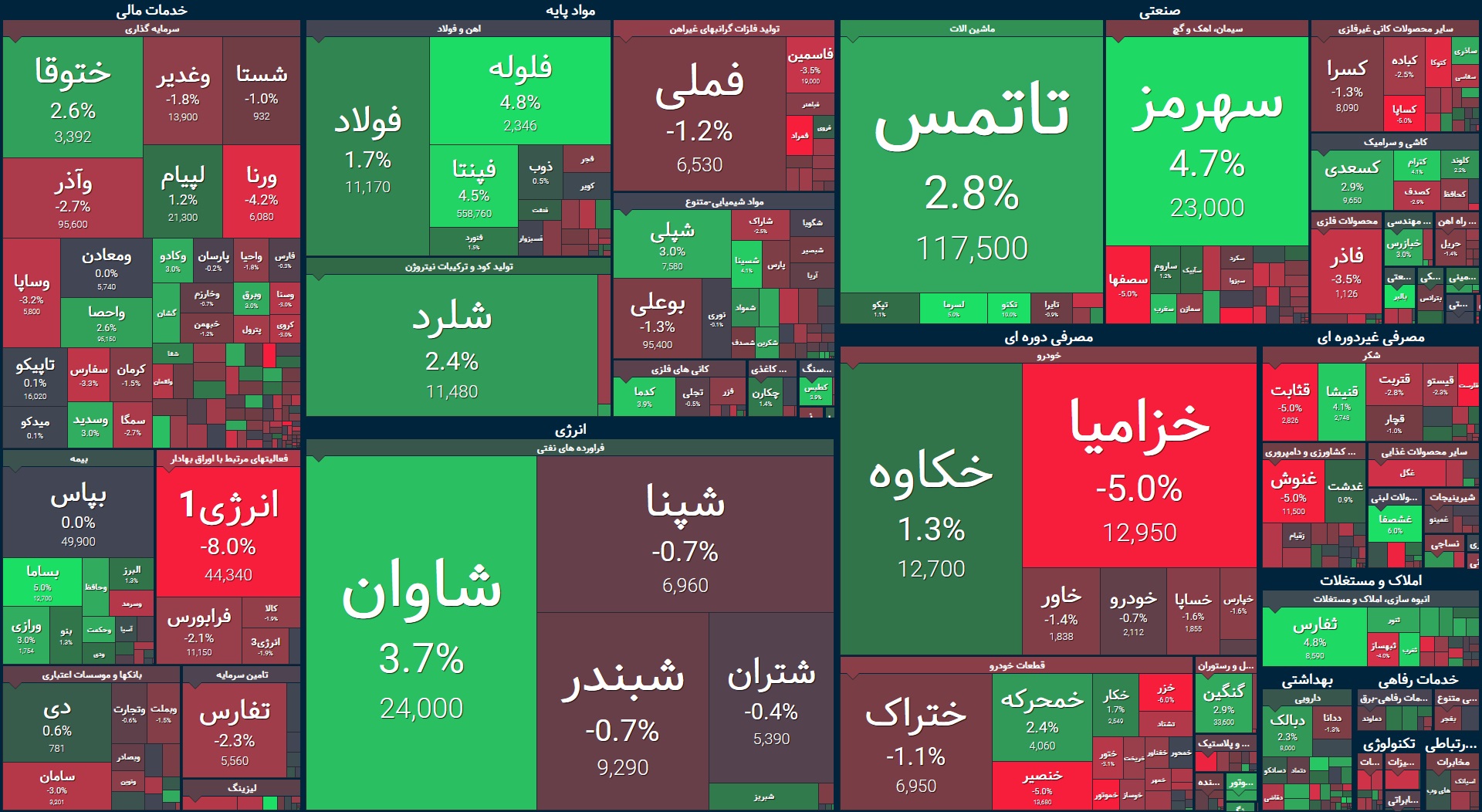 شروع منفی بورس با افت بیش از ۱٬۷۰۰ واحدی