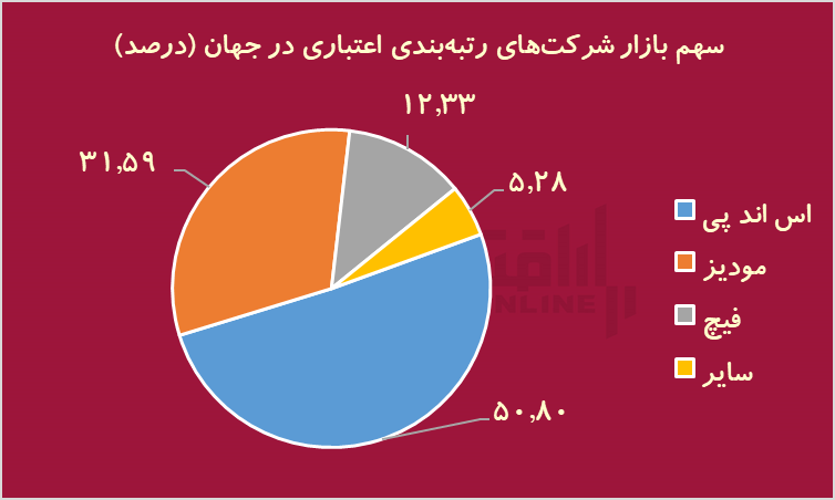 شرکت‌های رتبه‌بندی چقدر سود می‌کنند؟/ تحریم به کام برخی نهادهای مالی