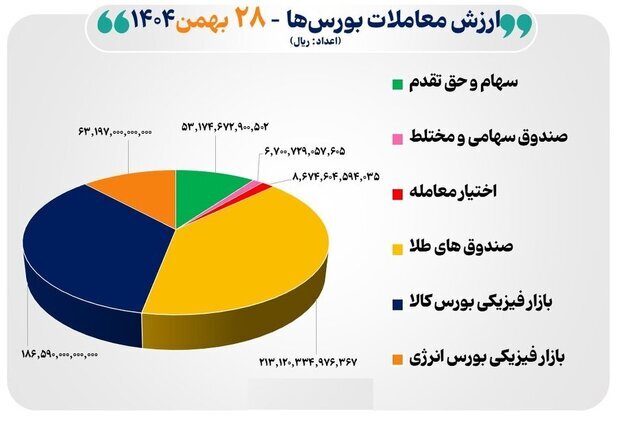 عقبنشینی بورس عقبنشینی بورس