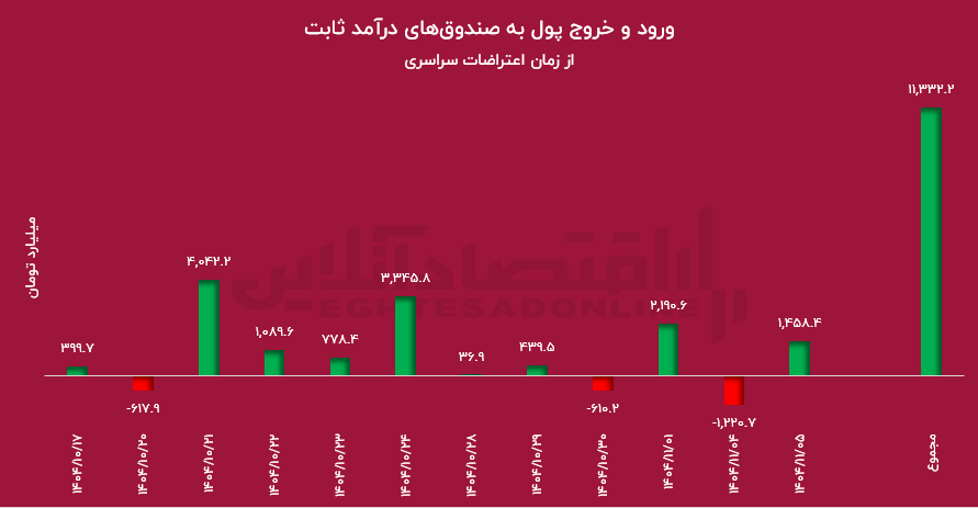 علت سقوط بورس مشخص شد!