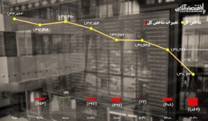 پیش بینی بورس / بازار سهام آهی در بساط ندارد!