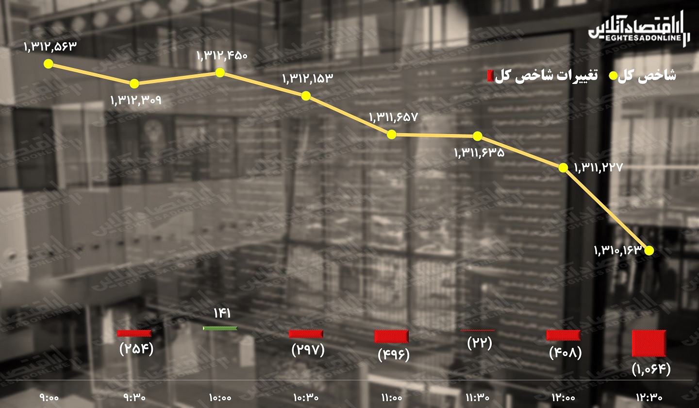 پیش بینی بورس / بازار سهام آهی در بساط ندارد!