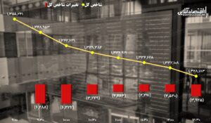 پیش بینی بورس دوشنبه ۴ مهر /  بورس از فروش اشباع شد،‌ شاخص کل بر می گردد؟