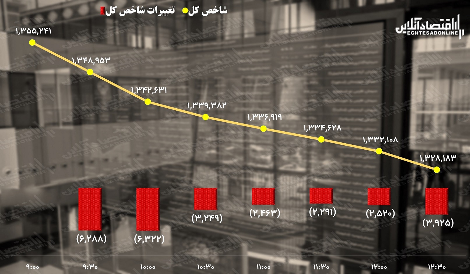 پیش بینی بورس دوشنبه ۴ مهر /  بورس از فروش اشباع شد،‌ شاخص کل بر می گردد؟