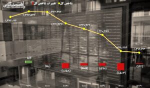 پیش بینی بورس سه شنبه ۱۲ مهر / شاخص کل با رنگ سبز به تعطیلات می رود؟