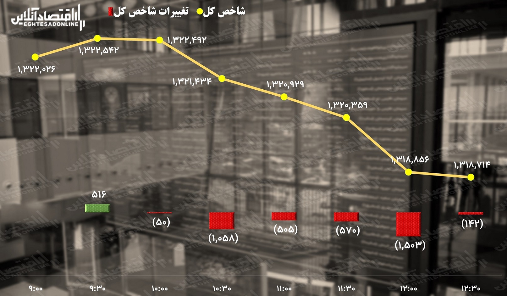 پیش بینی بورس سه شنبه ۱۲ مهر / شاخص کل با رنگ سبز به تعطیلات می رود؟