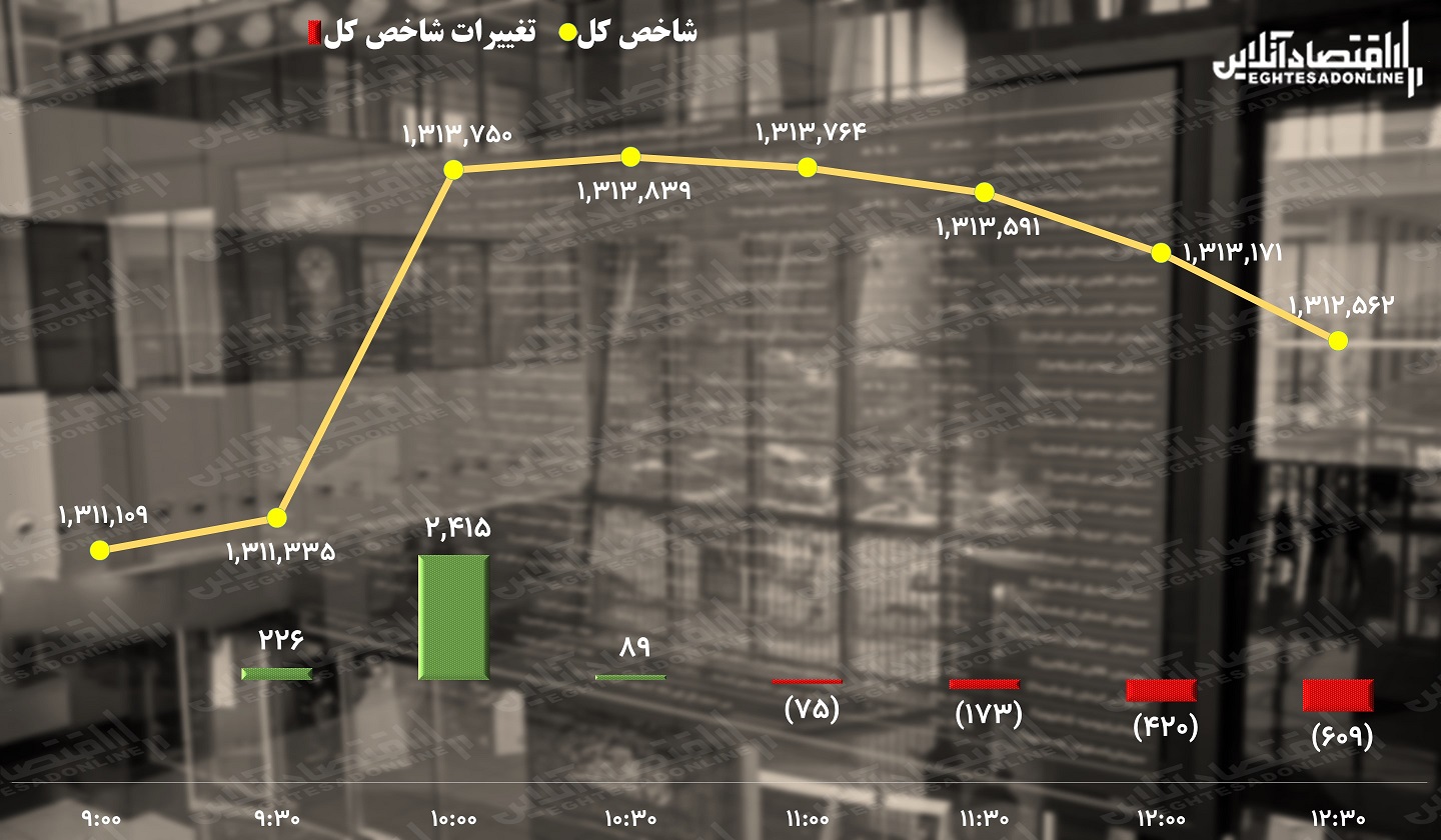پیش بینی بورس /  شاخص کل پرواز را به خاطر می‌آورد؟