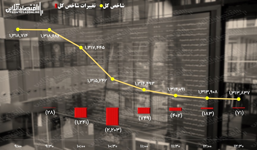 پیش بینی بورس هفته سوم مهر /  شاخص کل بی پول است!