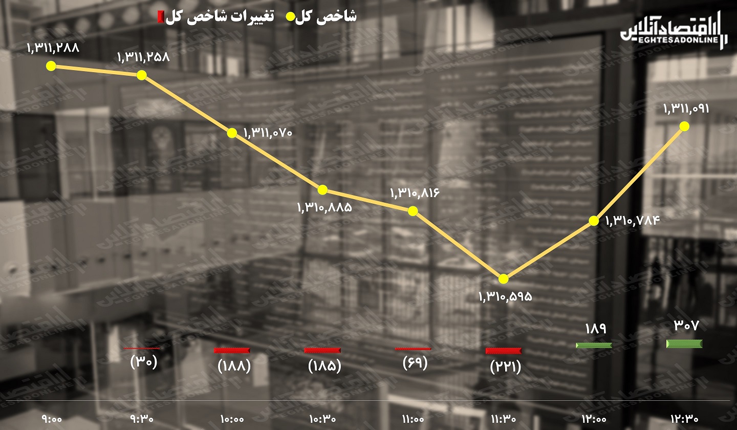 پیش بینی بورس / یک ساعت امیدوار کننده برای شاخص کل