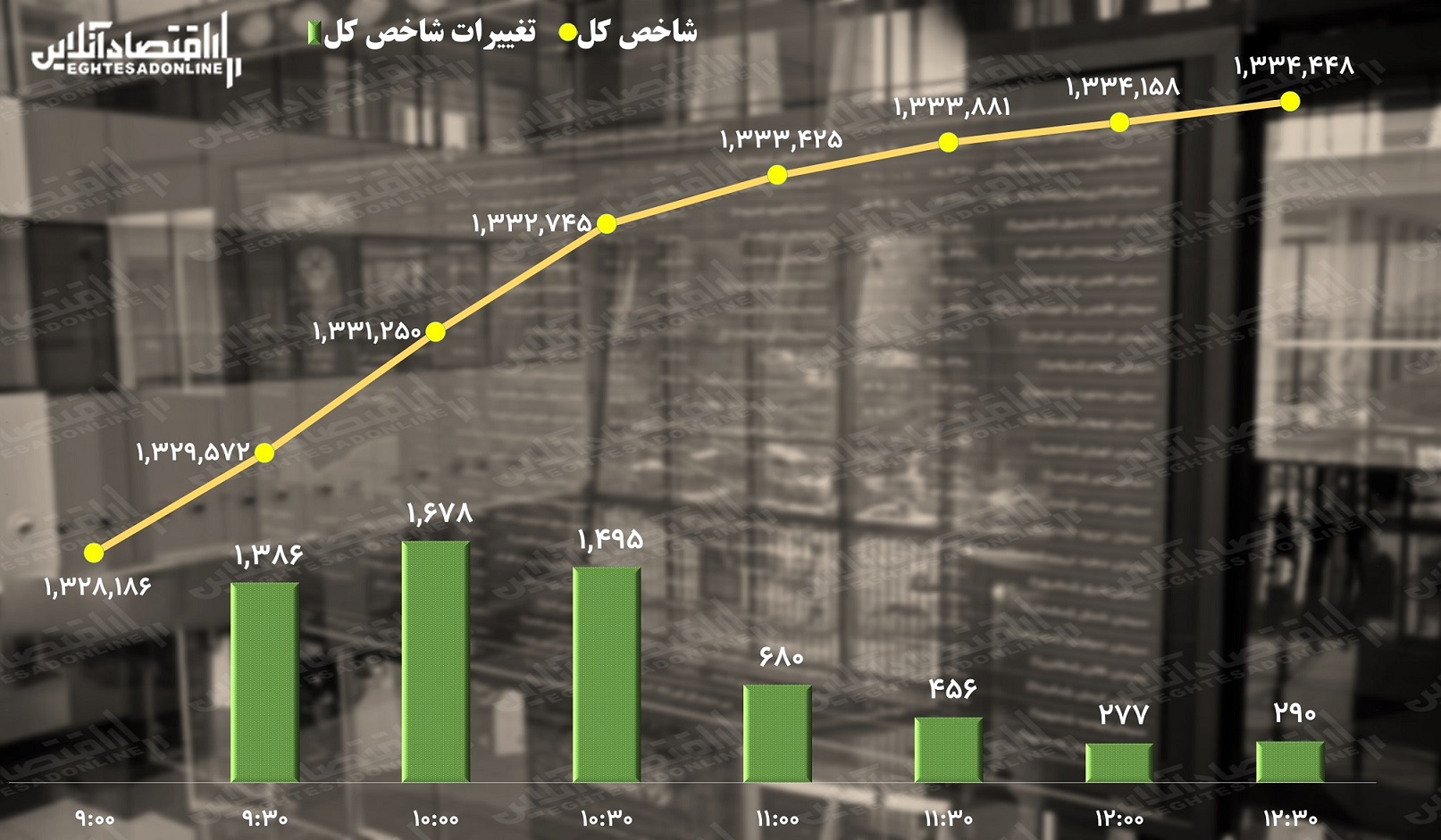 پیش بینی بورس؛ شاخص کل با یک گل صعودی می شود؟!