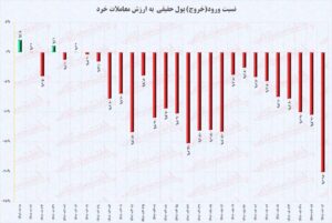 چرا شاخص کل همچنان نزولی است؟ / سقوط ارزش معاملات و شدیدترین خروج پول حقیقی