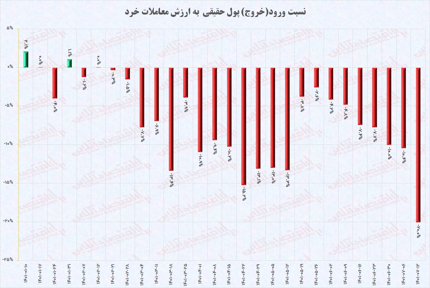 چرا شاخص کل همچنان نزولی است؟ / سقوط ارزش معاملات و شدیدترین خروج پول حقیقی