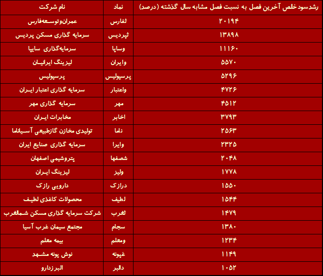 کدام شرکتهای بورسی بیشتر از ۱۰۰۰ درصد سود ساختند؟ / غوغای ساختمانیها در بین همه صنایع کدام شرکتهای بورسی بیشتر از ۱۰۰۰ درصد سود ساختند؟ / غوغای ساختمانیها در بین همه صنایع