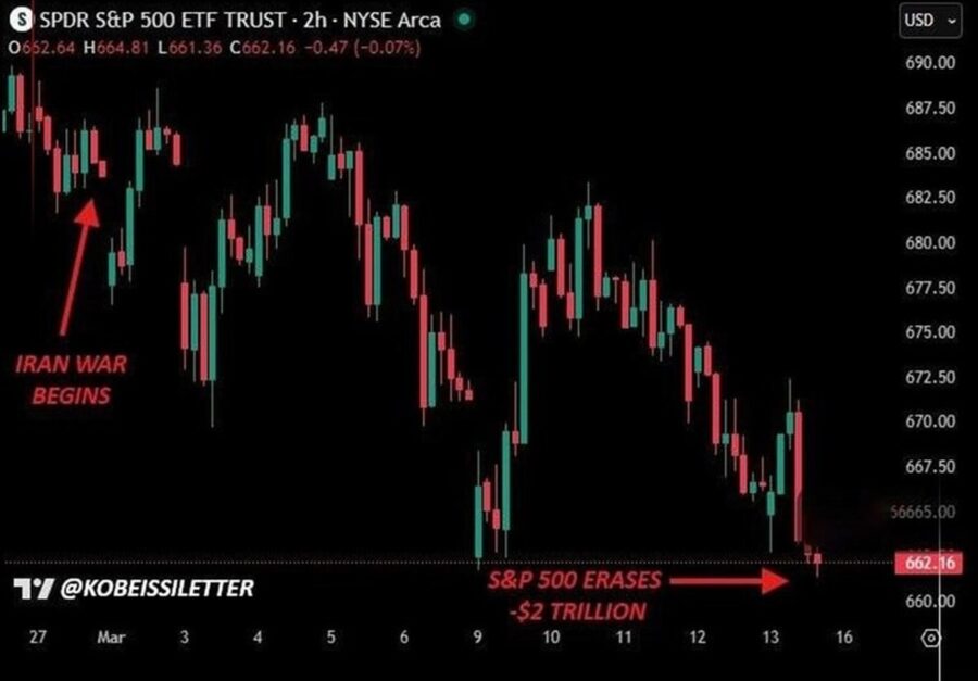 بورس آمریکا از آغاز جنگ ۲ تریلیون دلار زیان دید