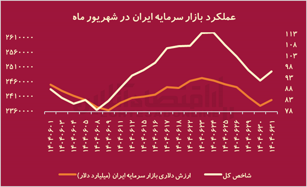 تراژدی ۱۴۰۴؛ جنگ با آمریکا چه بلایی بر سر بورس ایران آورد؟