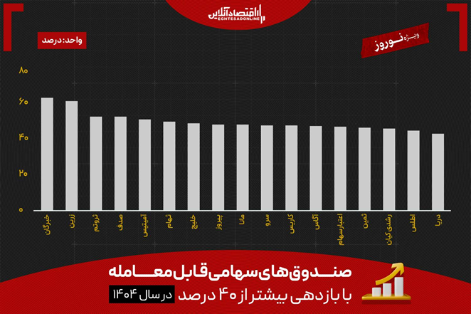 تراژدی ۱۴۰۴؛ جنگ با آمریکا چه بلایی بر سر بورس ایران آورد؟