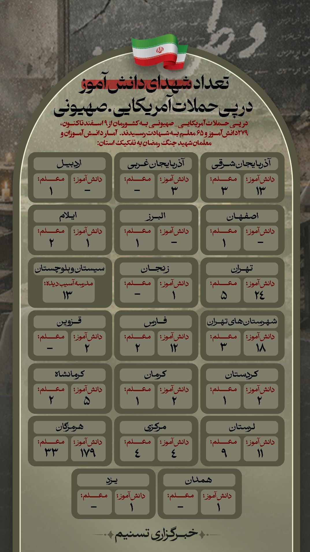 در حملات آمریکایی ـ صهیونی چند دانش‌آموز و معلم شهید شدند؟