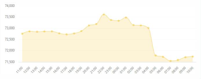 ریزش بیتکوین پس از شکست مذاکرات؛ بازار کریپتو قرمزپوش شد ریزش بیتکوین پس از شکست مذاکرات؛ بازار کریپتو قرمزپوش شد