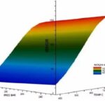 یکپارچه‌سازی تولید متانول با گازی‌سازی هیدروترمال؛ کاهش ۷۶ درصدی مصرف