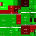 صف‌های خرید همچنان سنگین‌اند؛ بازار سهام دست از صعود برنداشت