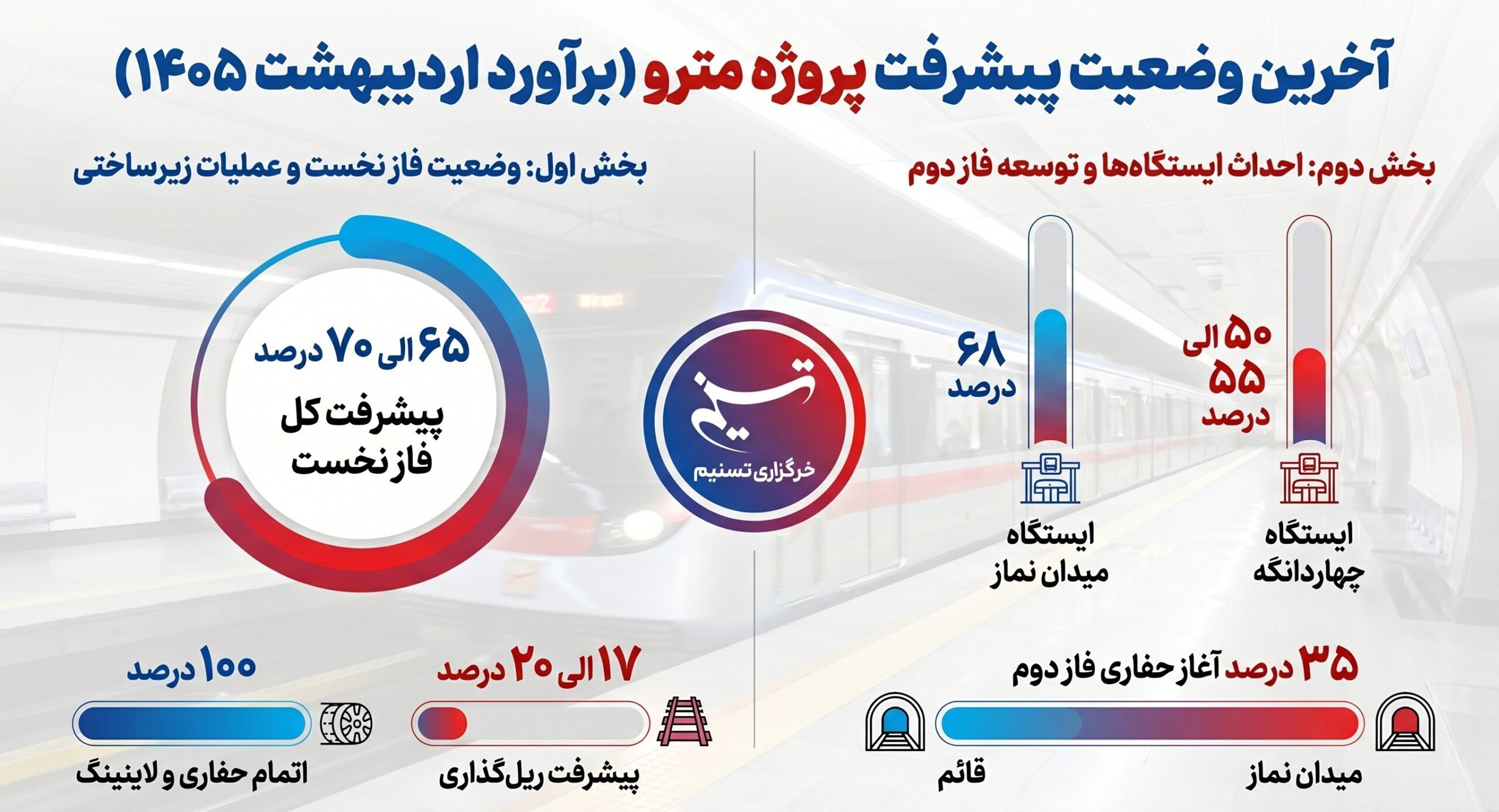 متروی اسلامشهر تا پایان امسال به خط 3 تهران متصل میشود؟ اخبار اسلامشهر , مترو (قطار شهری) ,
