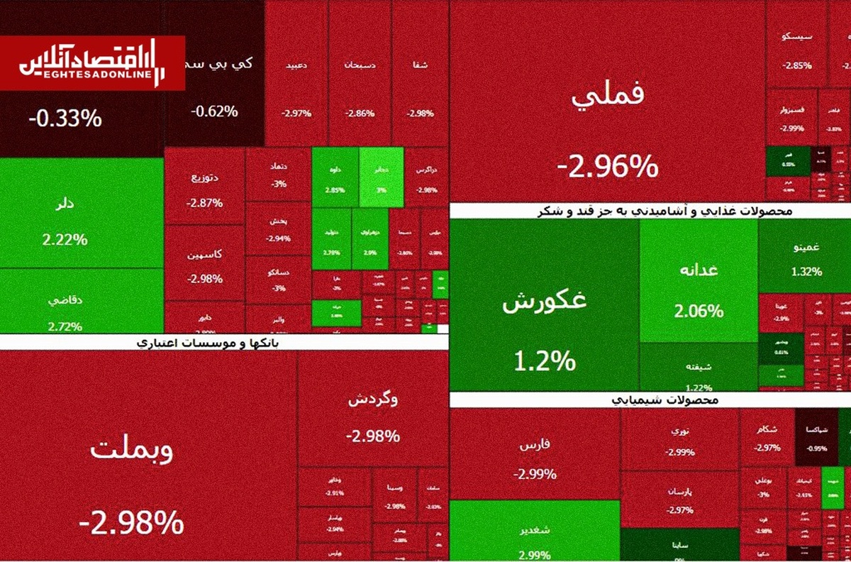 جولان عرضه‌کنندگان در بازار بورس | چند درصد بازار منفی شد؟