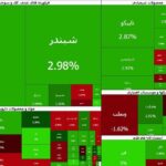 صادرات قند و شکر محرک شاخص هم‌وزن شد | پول حقیقی از کدام نماد‌ها خارج شد؟