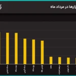 جهش همزمان دلار و سکه به سقف‌های جدید/ دلار به 200 هزار تومان رسید