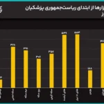 سیگنال مذاکرات به بازار رسید؟/ سکه 2 میلیون ریخت/ قیمت‌ها در دولت پزشکیان چند برابر شدند؟