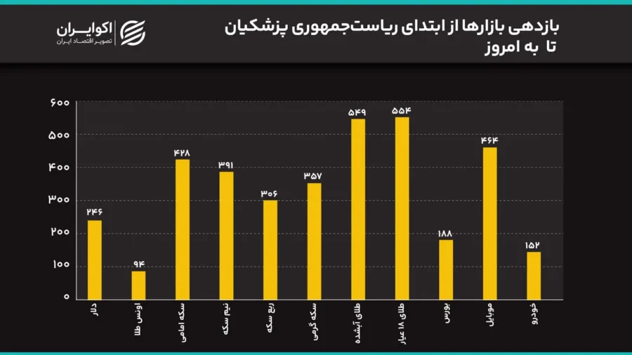 سیگنال مذاکرات به بازار رسید؟/ سکه 2 میلیون ریخت/ قیمت‌ها در دولت پزشکیان چند برابر شدند؟