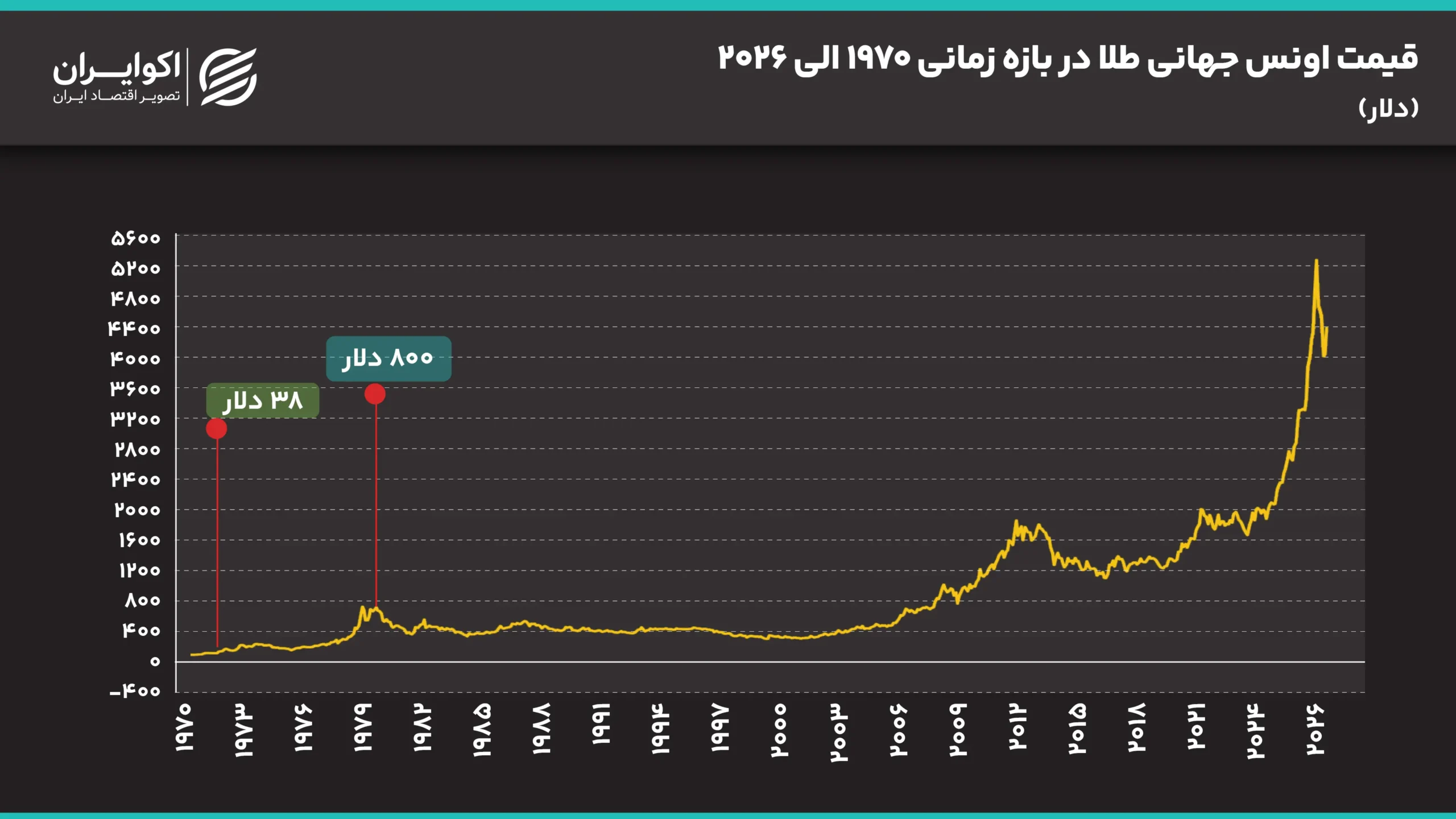 قیمت_اونس_جهانی_طلا_در_بازه_زمانی_1970_الی_2026 (4)